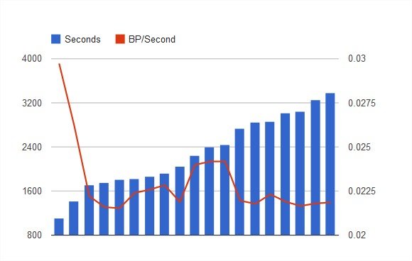 chart battle points per second