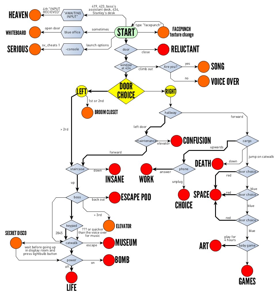 Endings Chart